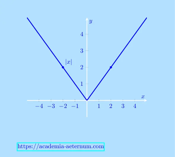 Graph of modulus function